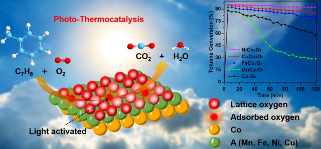 甲苯在ACo2O4催化剂上的光热降解过程及各催化剂活性示意图