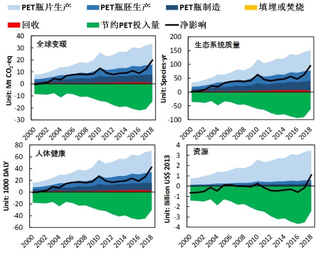 2000-2018年中国PET瓶的环境影响分析