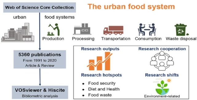 Urban Food Systems: A Bibliometric Review from 1991 to 2020